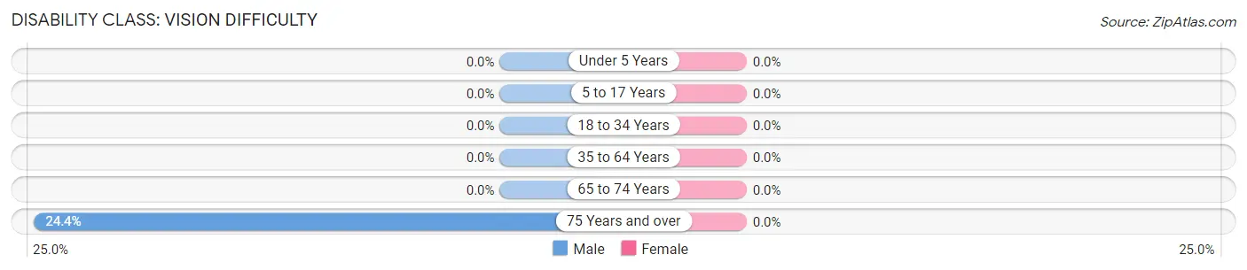 Disability in Zip Code 96140: <span>Vision Difficulty</span>