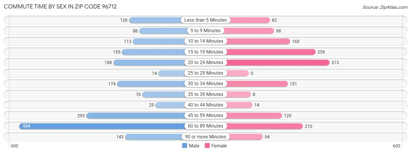 Commute Time by Sex in Zip Code 96712