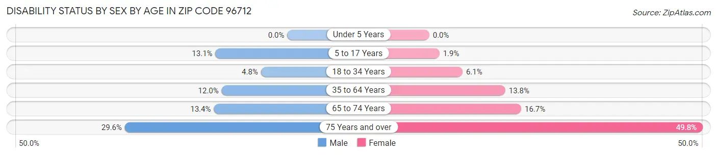Disability Status by Sex by Age in Zip Code 96712