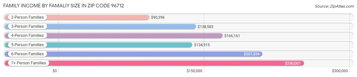 Family Income by Famaliy Size in Zip Code 96712