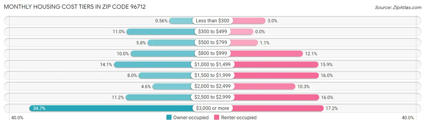 Monthly Housing Cost Tiers in Zip Code 96712