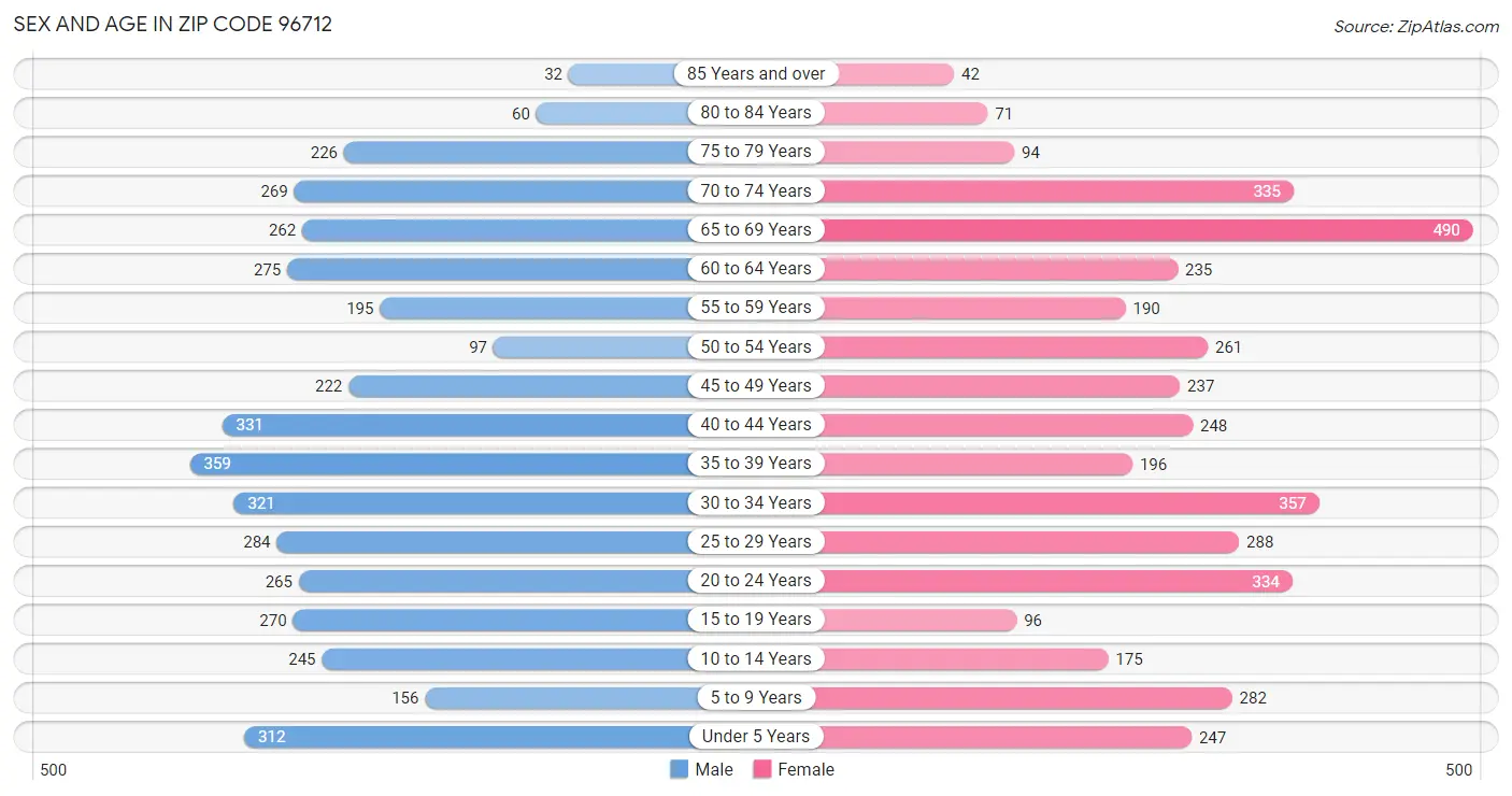 Sex and Age in Zip Code 96712