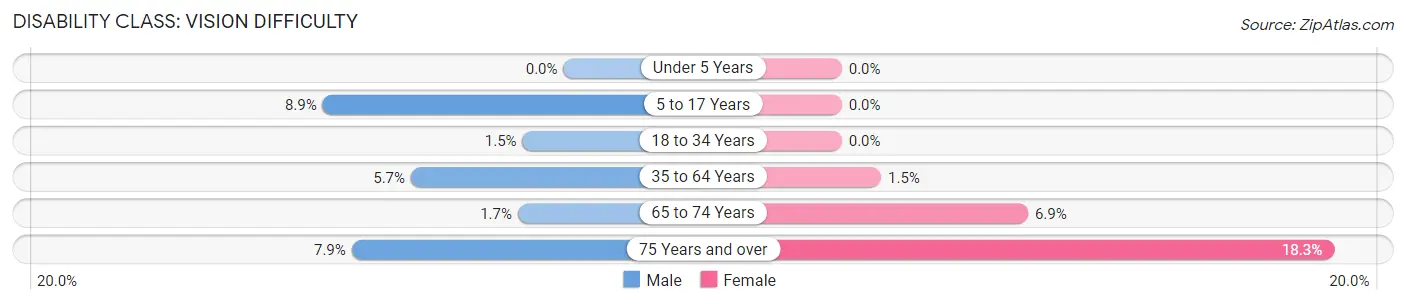 Disability in Zip Code 96712: <span>Vision Difficulty</span>