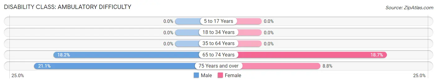 Disability in Zip Code 96713: <span>Ambulatory Difficulty</span>
