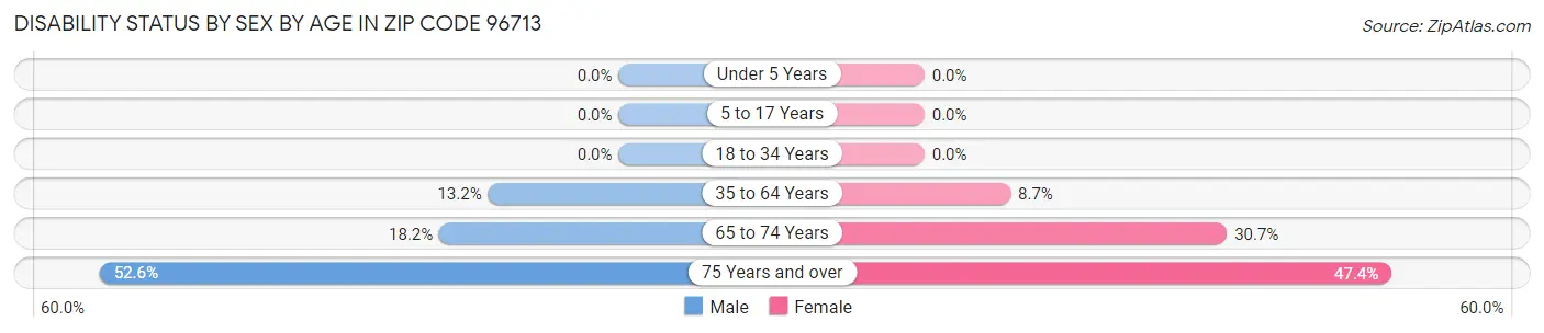 Disability Status by Sex by Age in Zip Code 96713