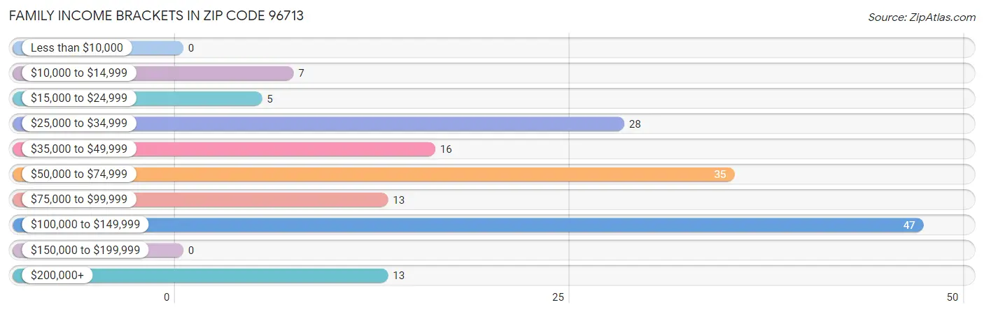 Family Income Brackets in Zip Code 96713