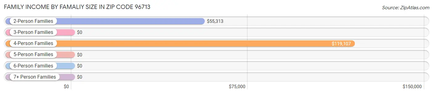 Family Income by Famaliy Size in Zip Code 96713