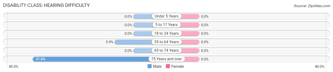 Disability in Zip Code 96713: <span>Hearing Difficulty</span>