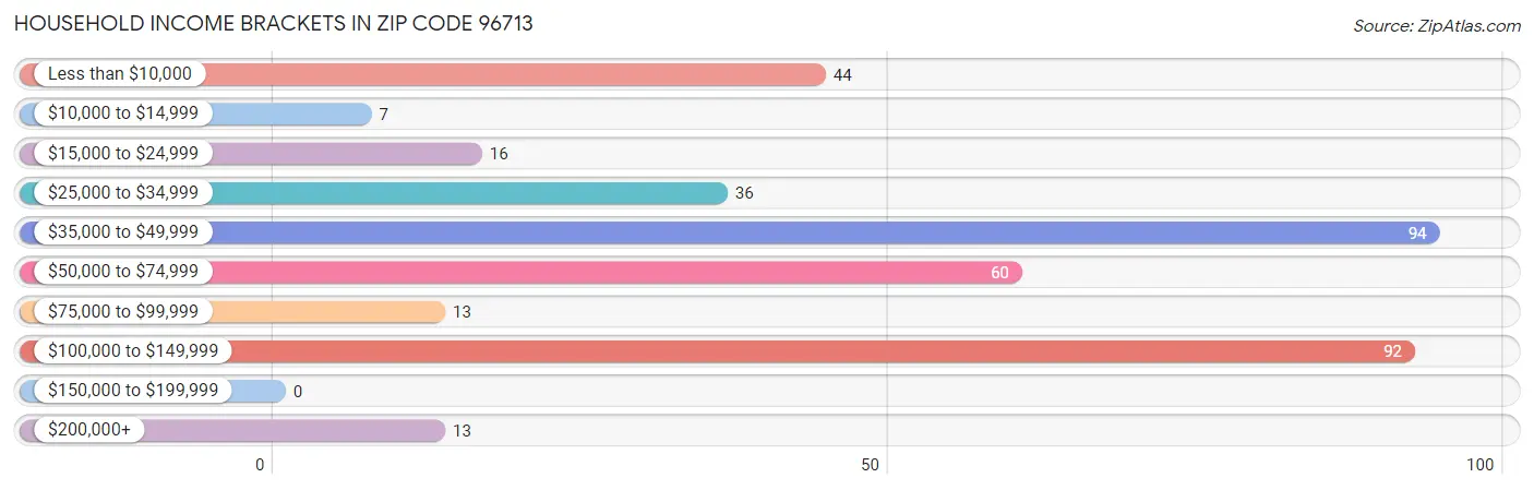 Household Income Brackets in Zip Code 96713