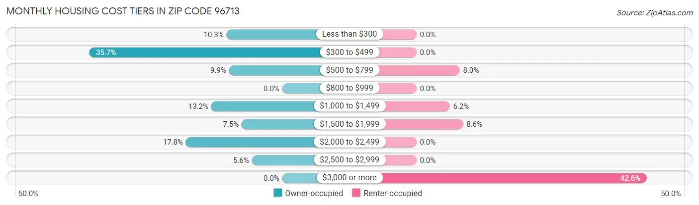 Monthly Housing Cost Tiers in Zip Code 96713