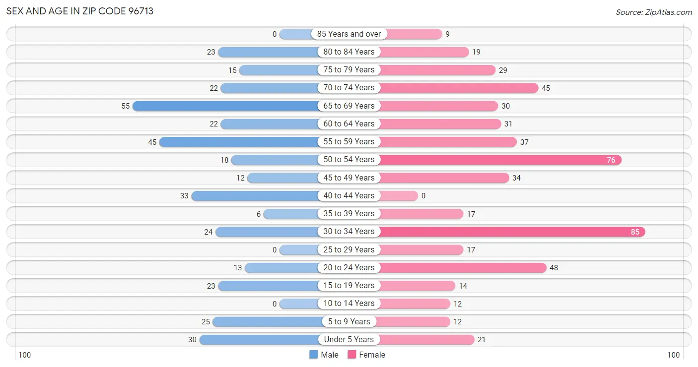 Sex and Age in Zip Code 96713