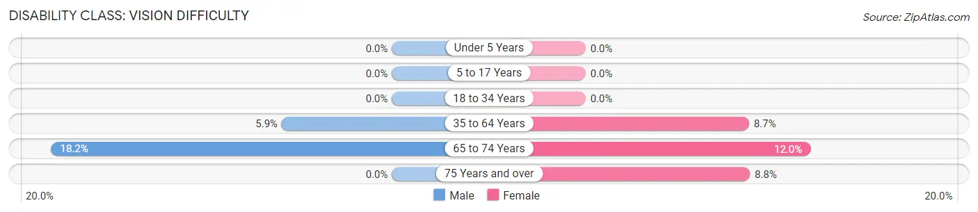 Disability in Zip Code 96713: <span>Vision Difficulty</span>