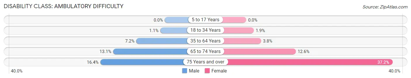 Disability in Zip Code 96720: <span>Ambulatory Difficulty</span>
