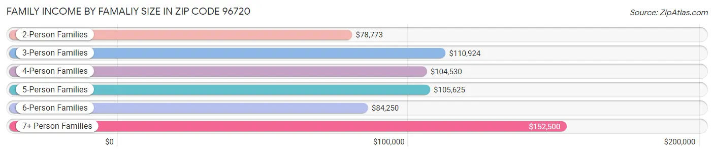 Family Income by Famaliy Size in Zip Code 96720