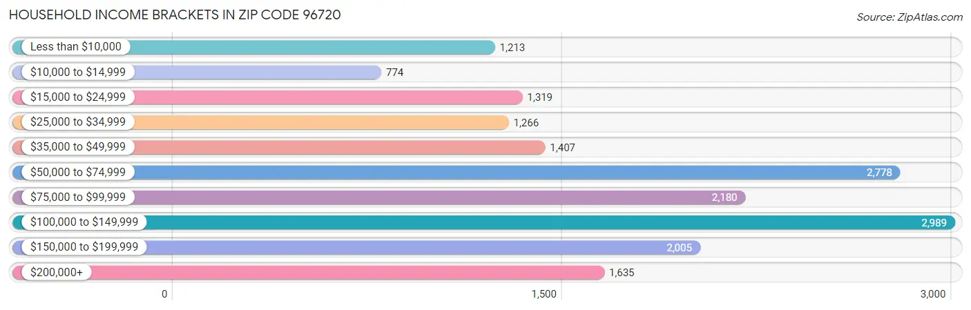 Household Income Brackets in Zip Code 96720