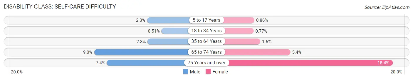Disability in Zip Code 96720: <span>Self-Care Difficulty</span>