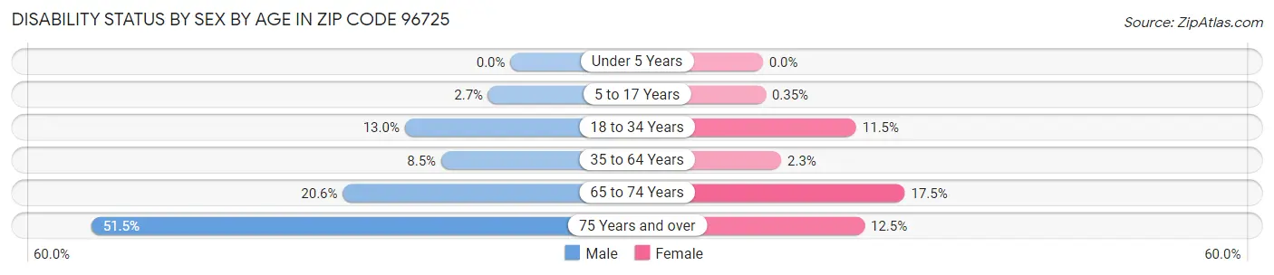 Disability Status by Sex by Age in Zip Code 96725