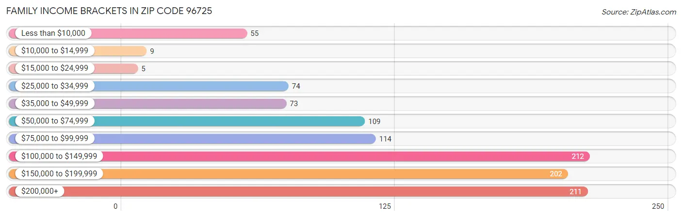 Family Income Brackets in Zip Code 96725