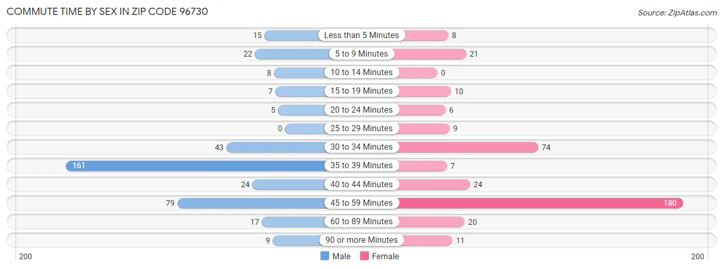 Commute Time by Sex in Zip Code 96730