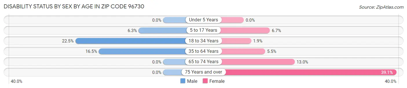 Disability Status by Sex by Age in Zip Code 96730