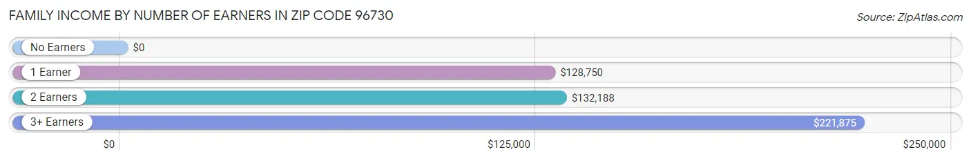 Family Income by Number of Earners in Zip Code 96730
