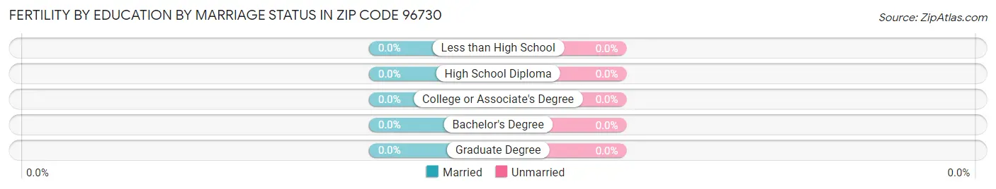 Female Fertility by Education by Marriage Status in Zip Code 96730