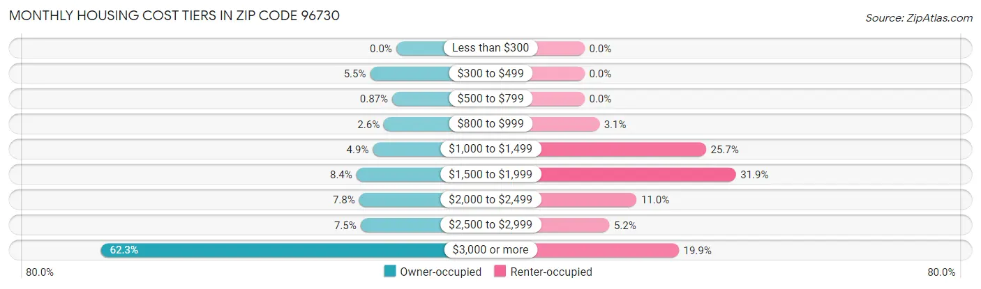 Monthly Housing Cost Tiers in Zip Code 96730