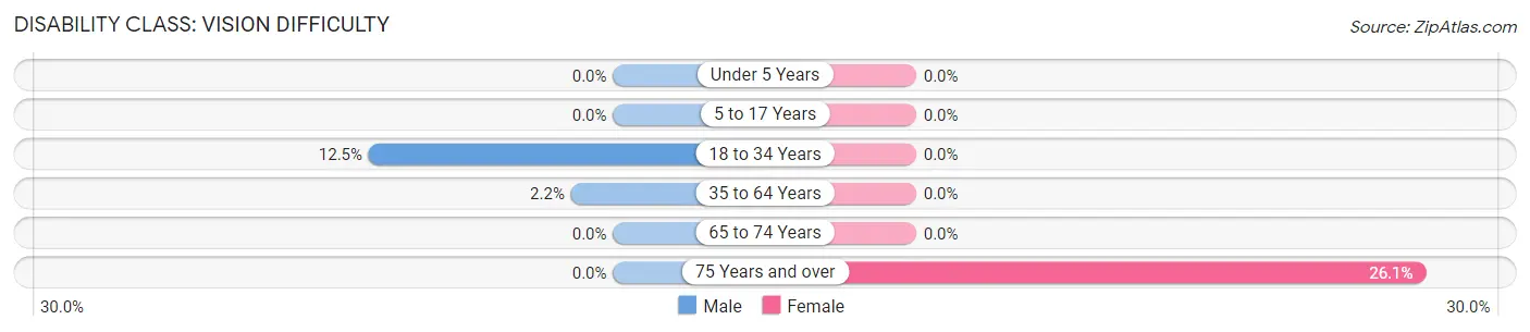 Disability in Zip Code 96730: <span>Vision Difficulty</span>
