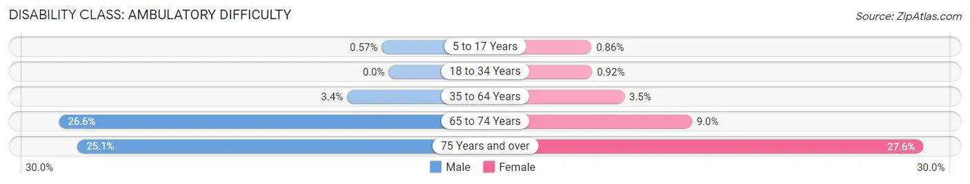 Disability in Zip Code 96732: <span>Ambulatory Difficulty</span>