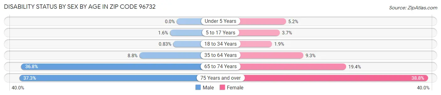 Disability Status by Sex by Age in Zip Code 96732