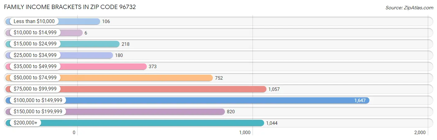 Family Income Brackets in Zip Code 96732