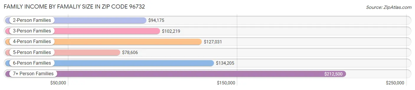 Family Income by Famaliy Size in Zip Code 96732
