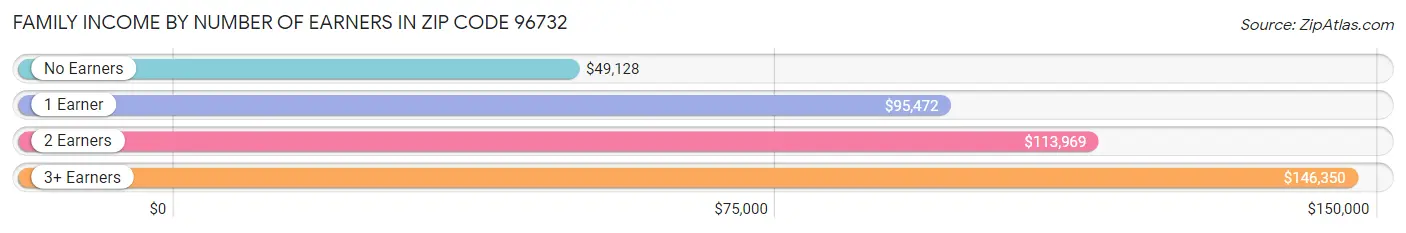 Family Income by Number of Earners in Zip Code 96732