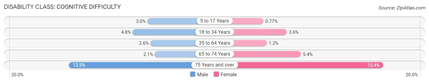 Disability in Zip Code 96734: <span>Cognitive Difficulty</span>