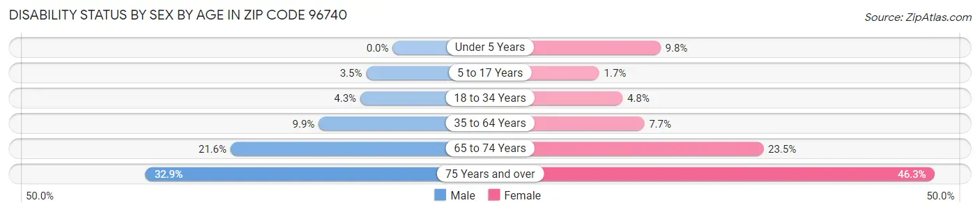 Disability Status by Sex by Age in Zip Code 96740