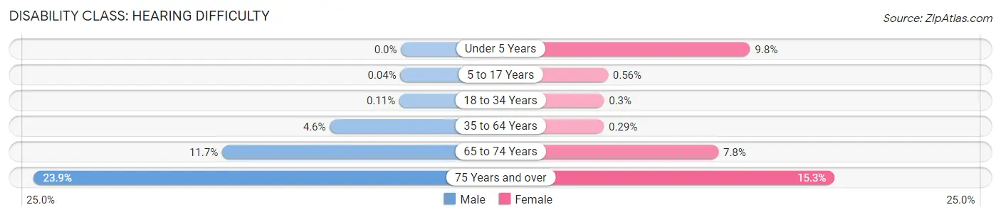 Disability in Zip Code 96740: <span>Hearing Difficulty</span>