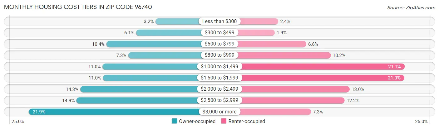 Monthly Housing Cost Tiers in Zip Code 96740
