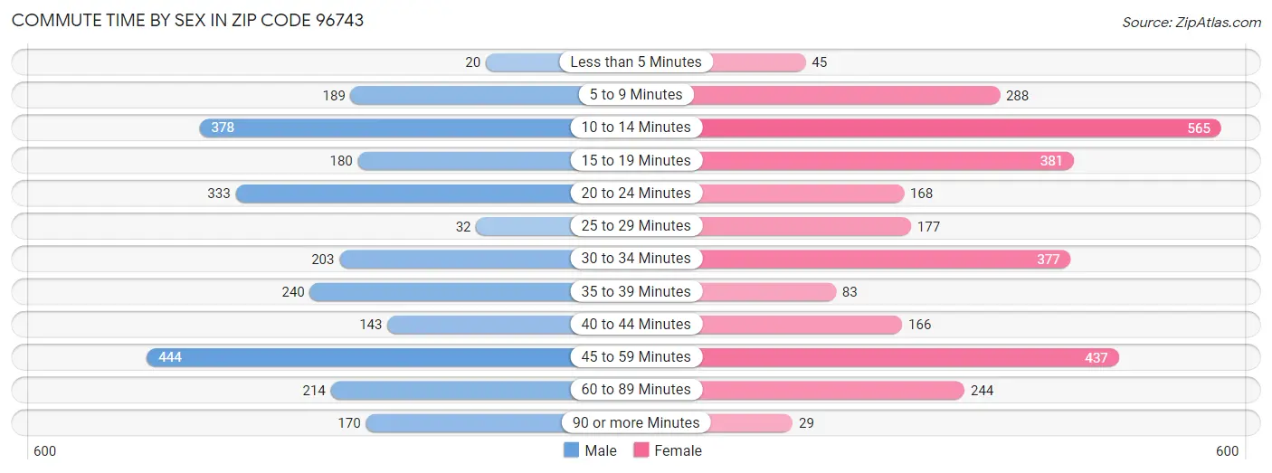 Commute Time by Sex in Zip Code 96743
