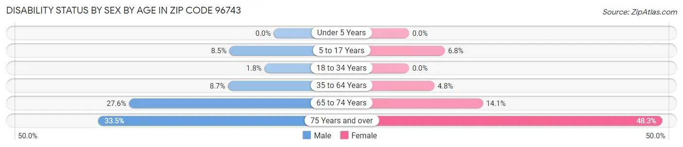 Disability Status by Sex by Age in Zip Code 96743