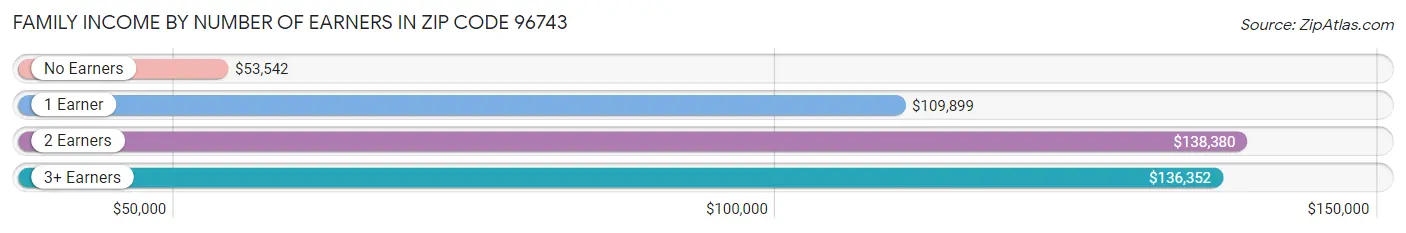 Family Income by Number of Earners in Zip Code 96743