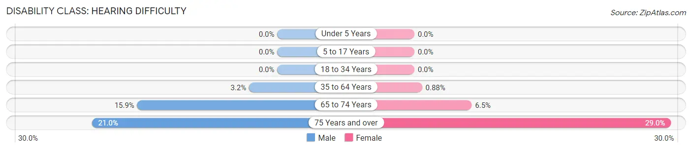 Disability in Zip Code 96743: <span>Hearing Difficulty</span>