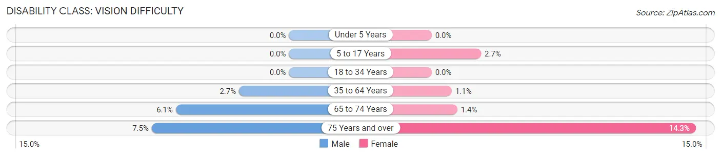 Disability in Zip Code 96743: <span>Vision Difficulty</span>