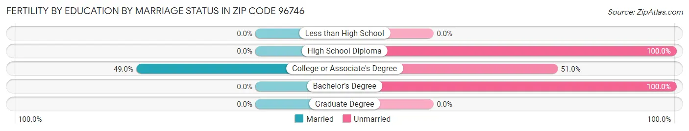 Female Fertility by Education by Marriage Status in Zip Code 96746
