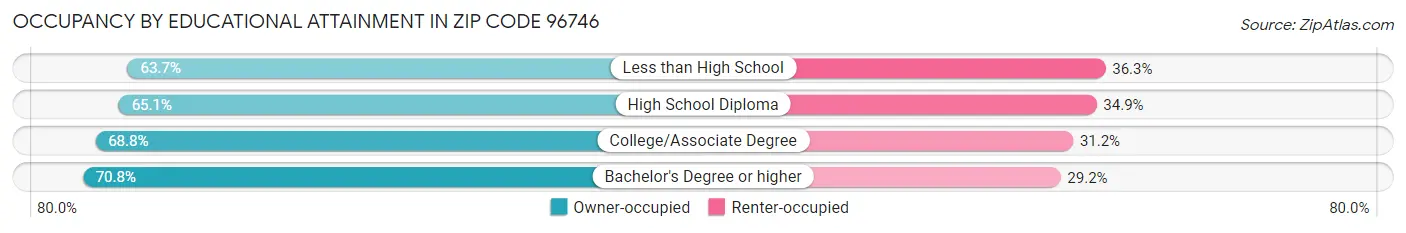 Occupancy by Educational Attainment in Zip Code 96746
