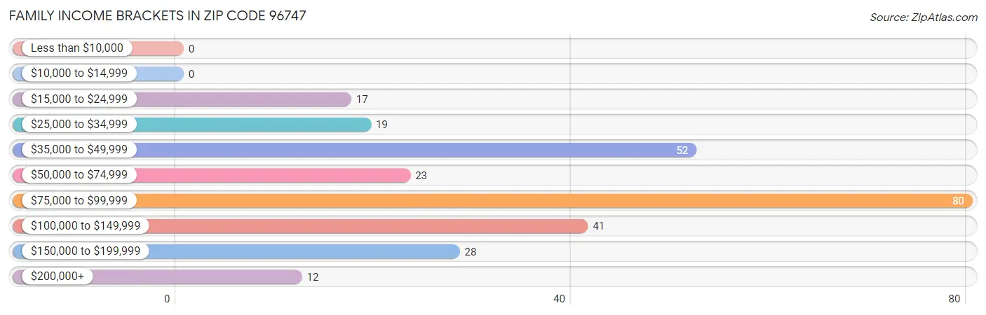 Family Income Brackets in Zip Code 96747