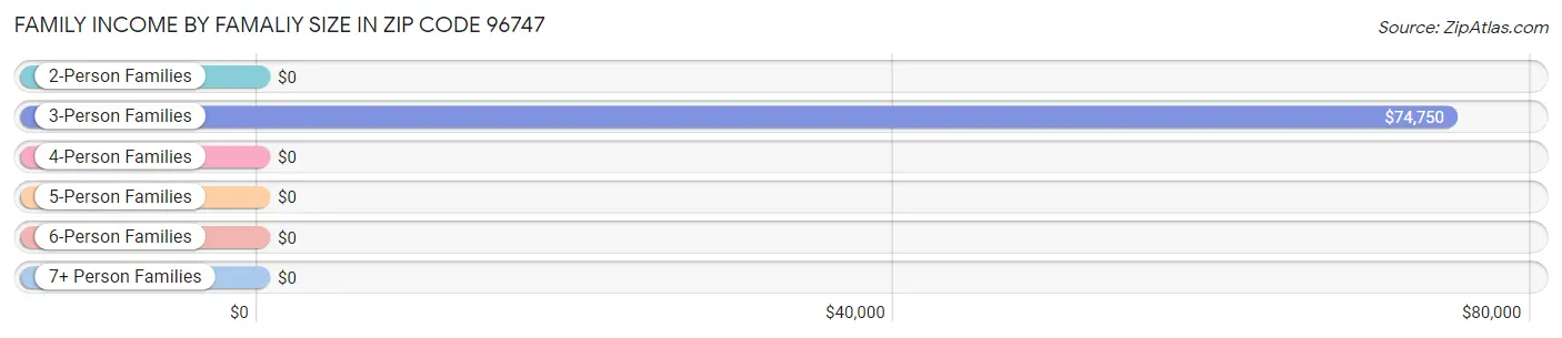 Family Income by Famaliy Size in Zip Code 96747
