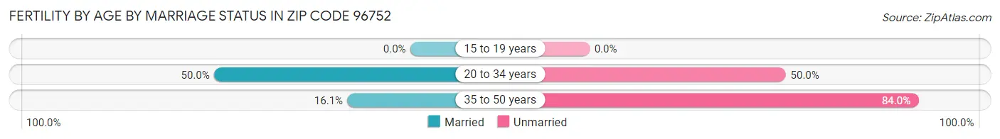 Female Fertility by Age by Marriage Status in Zip Code 96752