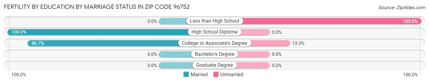 Female Fertility by Education by Marriage Status in Zip Code 96752