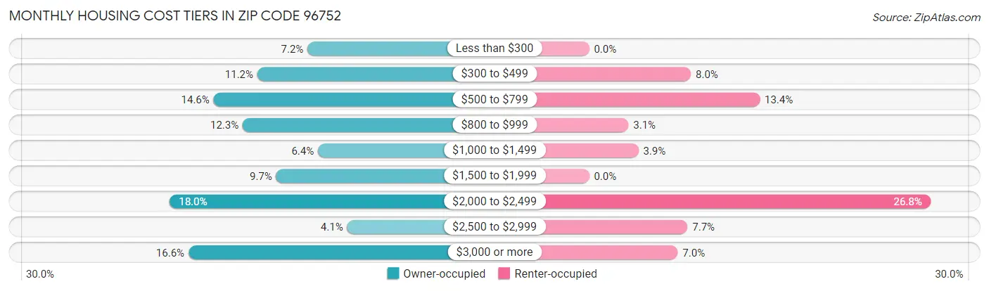 Monthly Housing Cost Tiers in Zip Code 96752