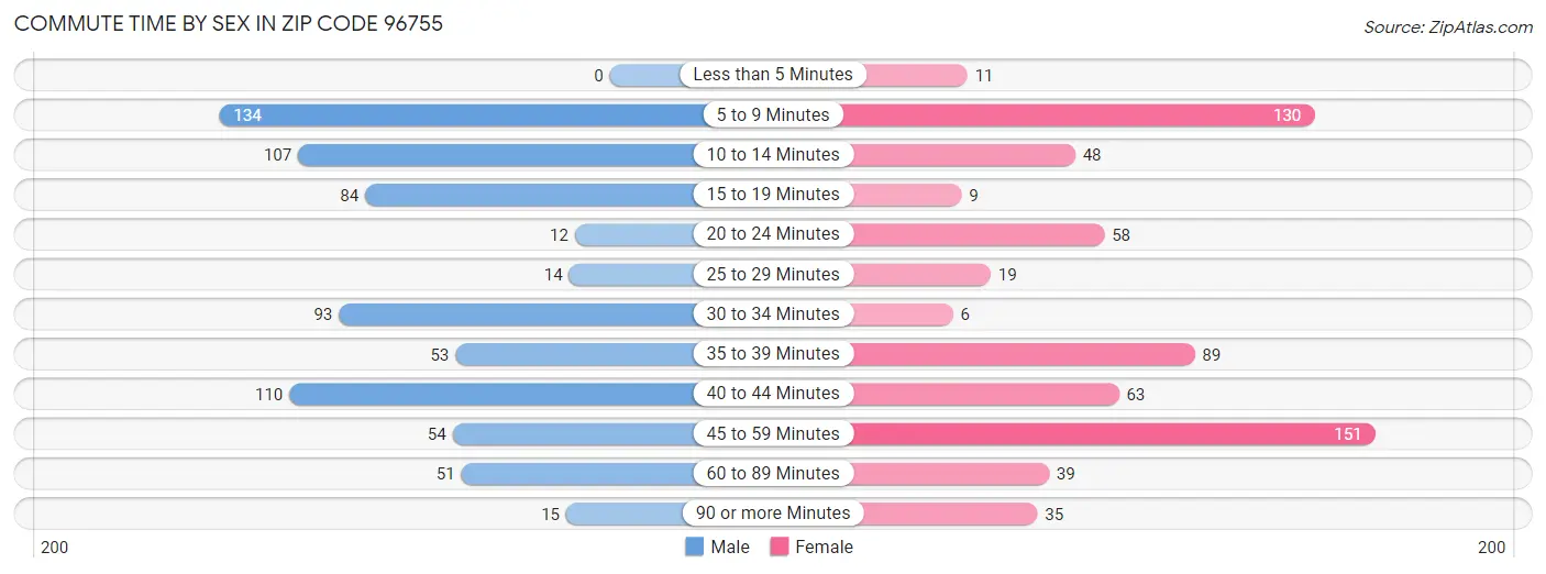 Commute Time by Sex in Zip Code 96755